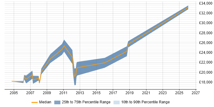 Salary distribution trend for Technical Support job vacancies in Blackburn