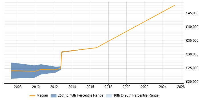 Salary distribution trend for jobs in Blackburn citing Telesales