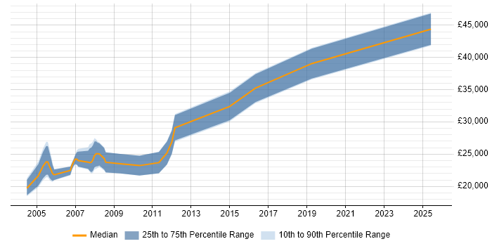 Salary distribution trend for Tester job vacancies in Blackburn