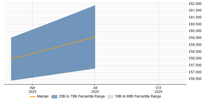 Salary distribution trend for jobs in Blackburn citing TOGAF Certification