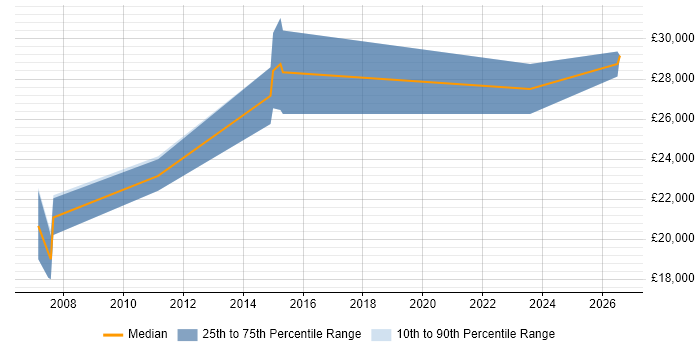 Salary distribution trend for Trainee job vacancies in Blackburn