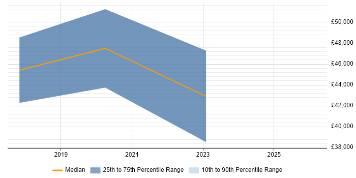 Salary distribution trend for jobs in Blackburn citing TypeScript