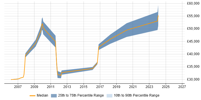 Salary distribution trend for jobs in Blackburn citing Unit Testing