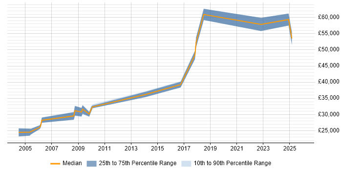 Salary distribution trend for jobs in Blackburn citing User Acceptance Testing
