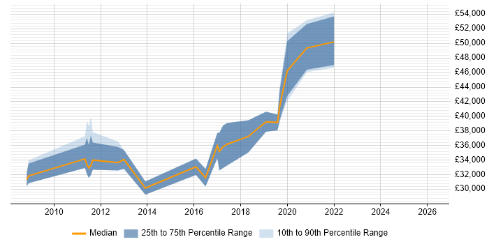 Salary distribution trend for jobs in Blackburn citing User Experience