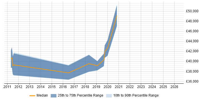 Salary distribution trend for jobs in Blackburn citing UX Design