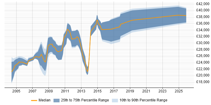 Salary distribution trend for jobs in Blackburn citing VB