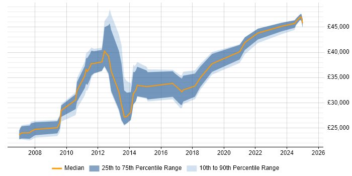 Salary distribution trend for jobs in Blackburn citing VMware Infrastructure Salary distribution trend for jobs in Blackburn citing VMware Infrastructure