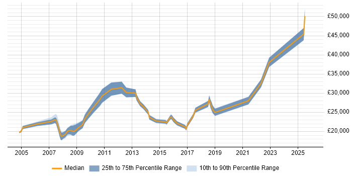 Salary distribution trend for jobs in Blackburn citing VPN