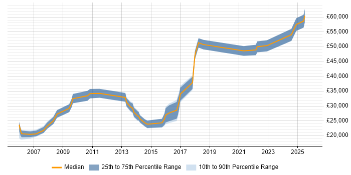 Salary distribution trend for jobs in Blackburn citing WAN