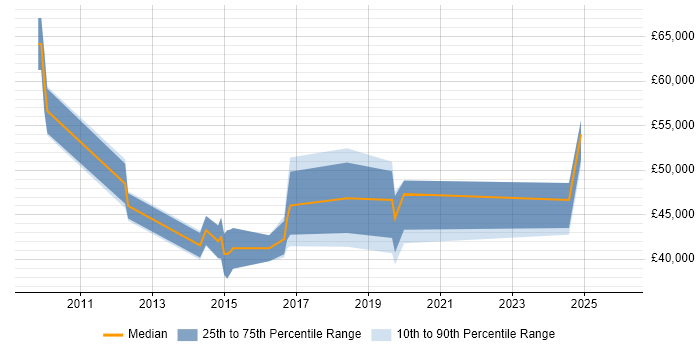 Salary distribution trend for jobs in Blackburn citing Waterfall