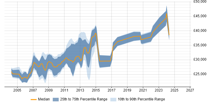 Salary distribution trend for jobs in Blackburn citing Web Development