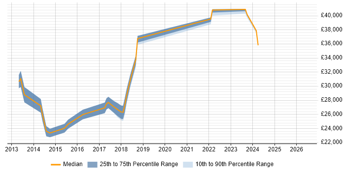 Salary distribution trend for jobs in Blackburn citing Windows Server 2012