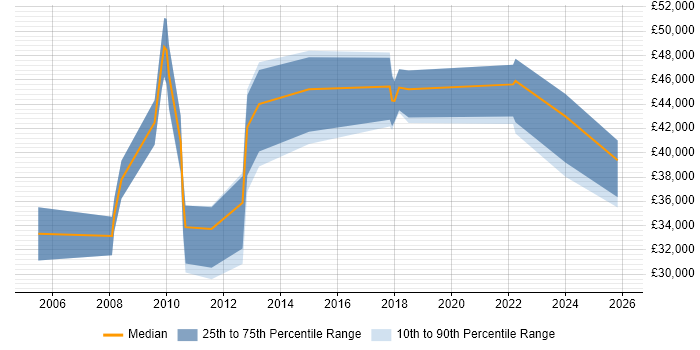 Salary distribution trend for jobs in Blackburn citing Wireless