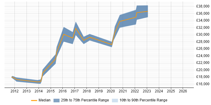 Salary distribution trend for jobs in Blackburn citing WordPress