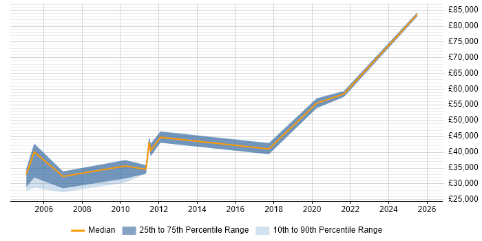 Salary distribution trend for jobs in Blackburn citing Workflow