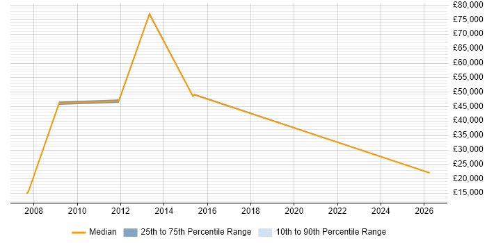 Salary distribution trend for 1st Line Support job vacancies in Blackpool