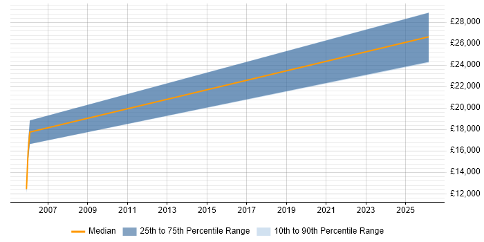 Salary distribution trend for jobs in Blackpool citing A+ Certification