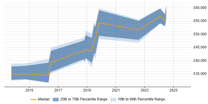 Salary distribution trend for jobs in Blackpool citing Accessibility