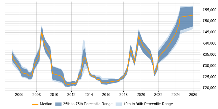 Salary distribution trend for jobs in Blackpool citing Active Directory