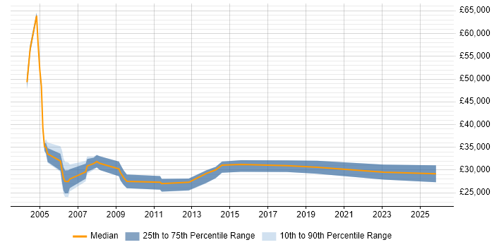 Salary distribution trend for Administrator job vacancies in Blackpool