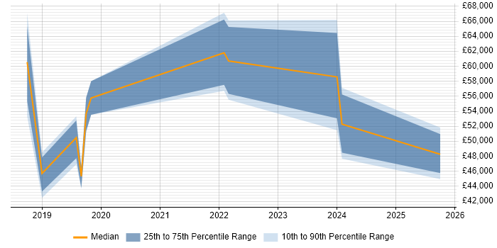 Salary distribution trend for Agile Delivery Manager job vacancies in Blackpool