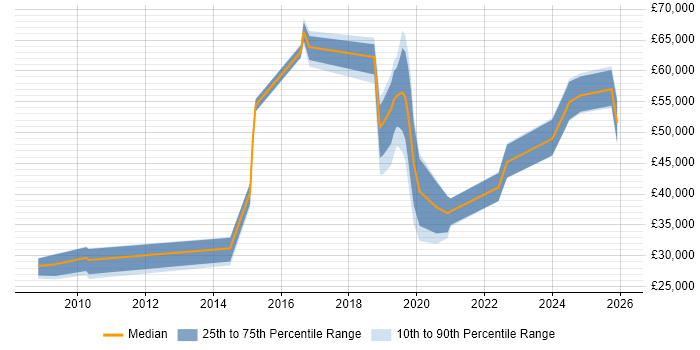 Salary distribution trend for jobs in Blackpool citing Analytics