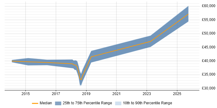 Salary distribution trend for jobs in Blackpool citing Android