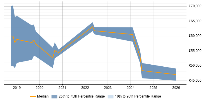 Salary distribution trend for jobs in Blackpool citing Ansible