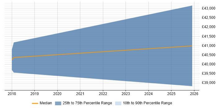 Salary distribution trend for jobs in Blackpool citing API Integration
