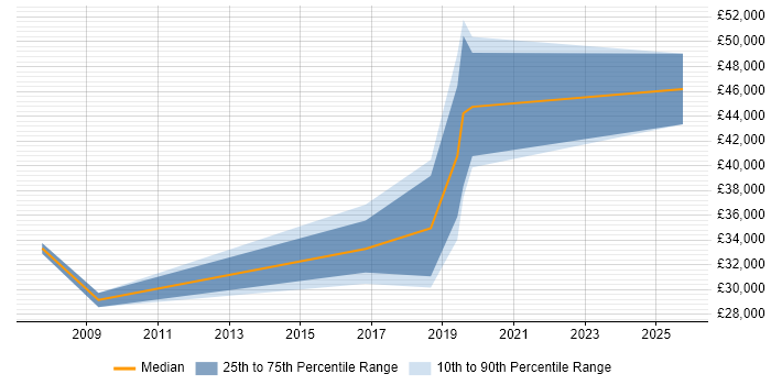 Salary distribution trend for Applications Engineer job vacancies in Blackpool