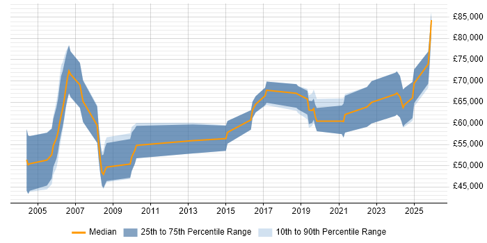 Salary distribution trend for Architect job vacancies in Blackpool