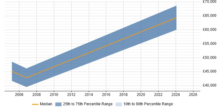 Salary distribution trend for jobs in Blackpool citing Architectural Design