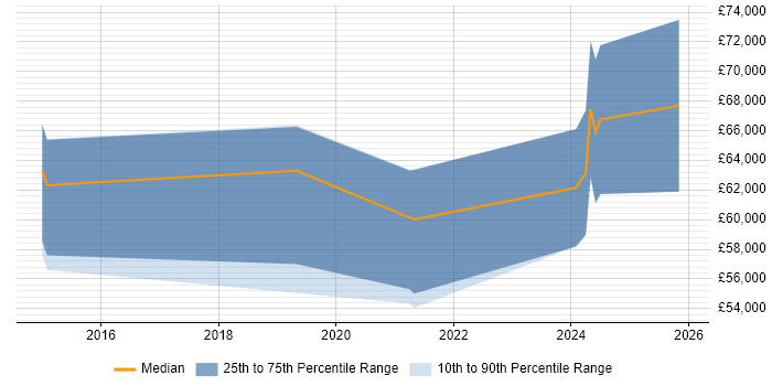 Salary distribution trend for jobs in Blackpool citing Architectural Patterns
