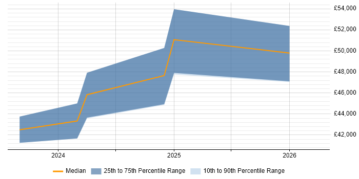 Salary distribution trend for jobs in Blackpool citing Aruba