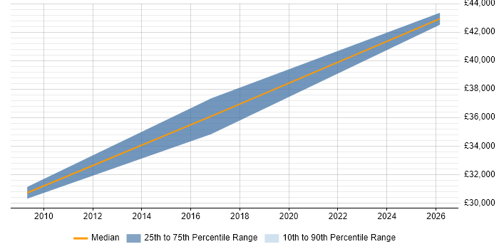 Salary distribution trend for jobs in Blackpool citing Autodesk