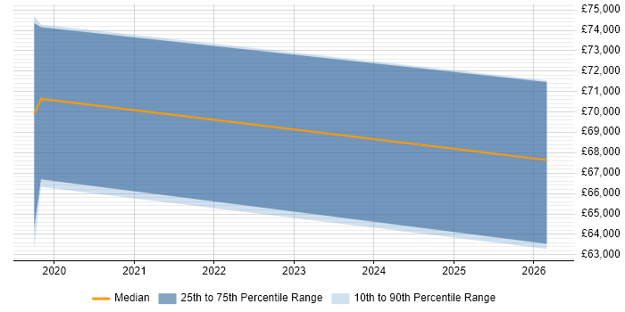 Salary distribution trend for jobs in Blackpool citing AWS CloudFormation