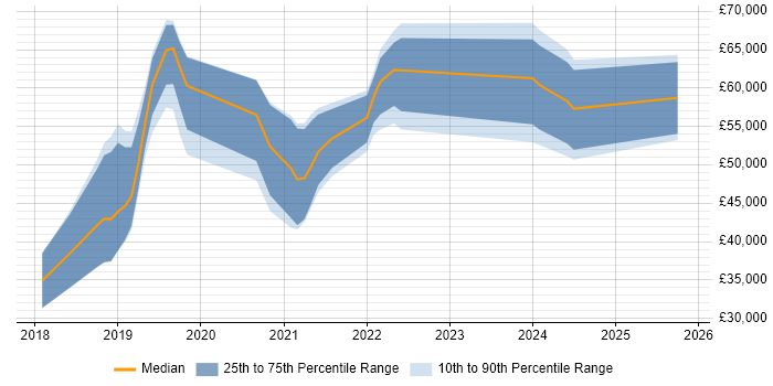 Salary distribution trend for jobs in Blackpool citing AWS