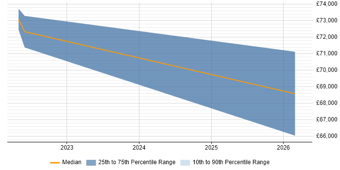 Salary distribution trend for jobs in Blackpool citing Azure AKS