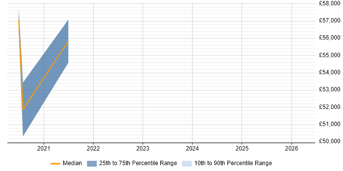 Salary distribution trend for jobs in Blackpool citing Azure DevOps