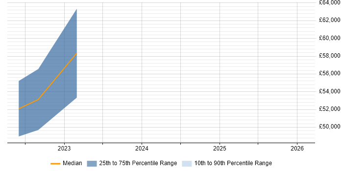 Salary distribution trend for jobs in Blackpool citing Azure Synapse Analytics