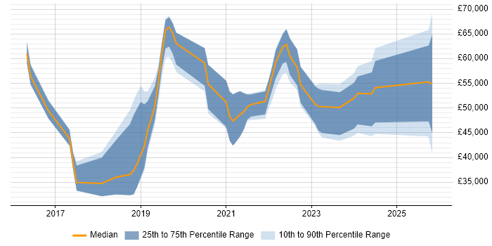 Salary distribution trend for jobs in Blackpool citing Azure