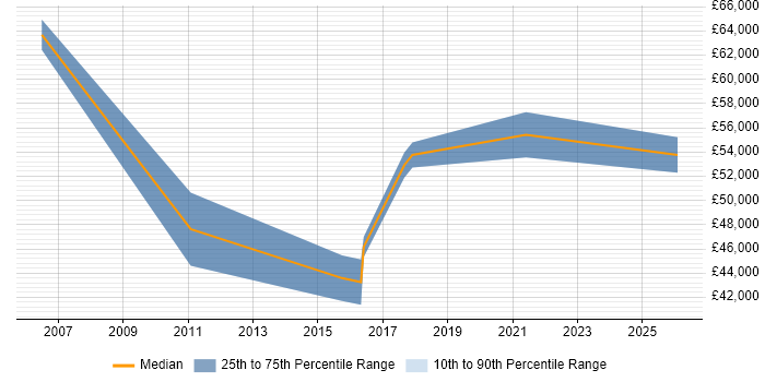 Salary distribution trend for jobs in Blackpool citing Back Office