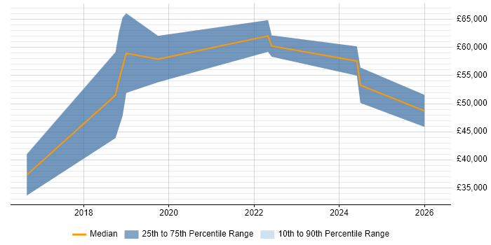 Salary distribution trend for jobs in Blackpool citing Bash