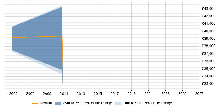 Salary distribution trend for jobs in Blackpool citing Billing