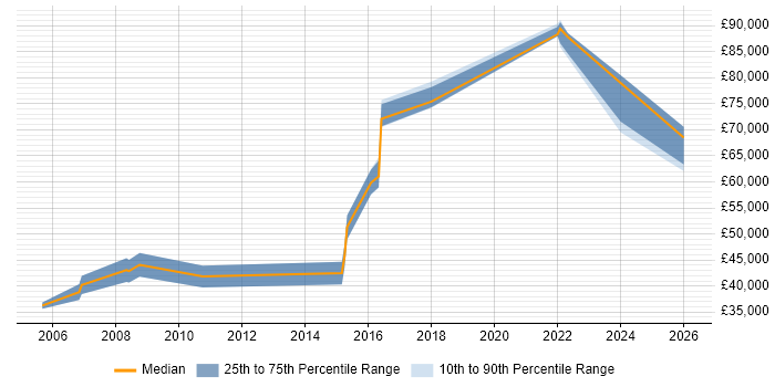 Salary distribution trend for jobs in Blackpool citing Budget Management