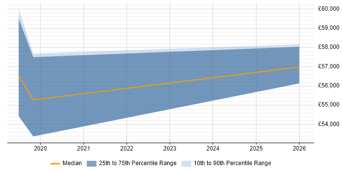 Salary distribution trend for jobs in Blackpool citing Budgeting and Forecasting