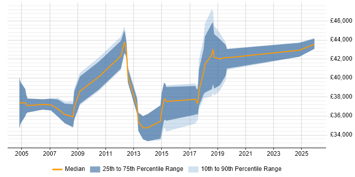 Salary distribution trend for Business Analyst job vacancies in Blackpool