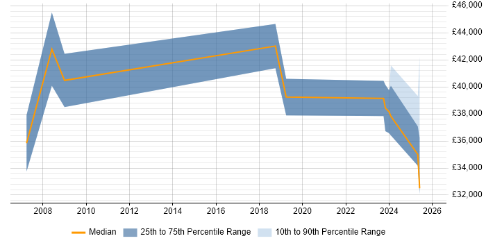 Salary distribution trend for jobs in Blackpool citing Business Development