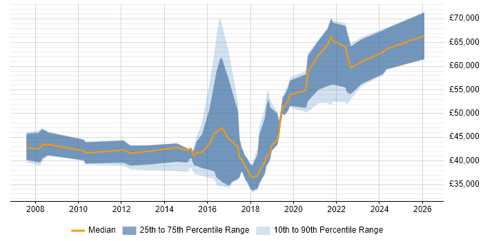 Salary distribution trend for jobs in Blackpool citing Business Intelligence
